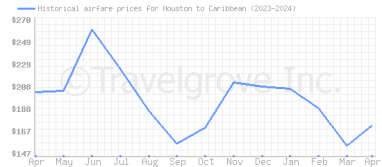 Price overview for flights from Houston to Caribbean