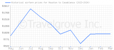 Price overview for flights from Houston to Casablanca