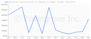 Price overview for flights from Houston to Cayman Islands