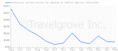 Price overview for flights from Houston to Central America