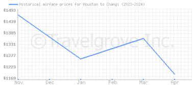 Price overview for flights from Houston to Changi