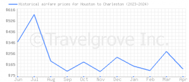 Price overview for flights from Houston to Charleston