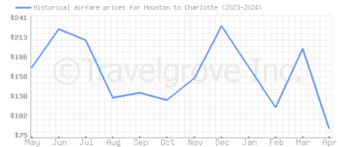 Price overview for flights from Houston to Charlotte