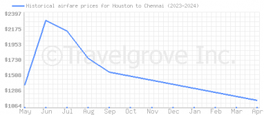 Price overview for flights from Houston to Chennai