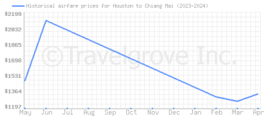 Price overview for flights from Houston to Chiang Mai