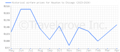 Price overview for flights from Houston to Chicago