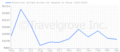 Price overview for flights from Houston to China