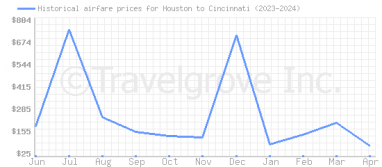 Price overview for flights from Houston to Cincinnati