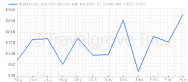 Price overview for flights from Houston to Cleveland