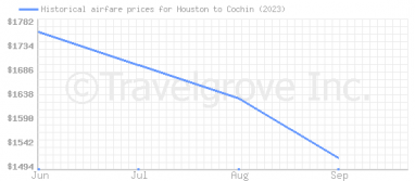 Price overview for flights from Houston to Cochin
