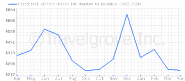 Price overview for flights from Houston to Colombia