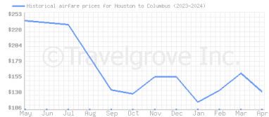 Price overview for flights from Houston to Columbus