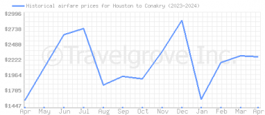 Price overview for flights from Houston to Conakry