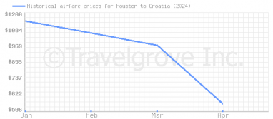 Price overview for flights from Houston to Croatia