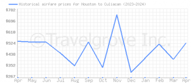 Price overview for flights from Houston to Culiacan