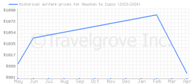 Price overview for flights from Houston to Cuzco