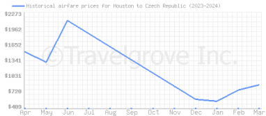 Price overview for flights from Houston to Czech Republic