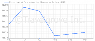 Price overview for flights from Houston to Da Nang