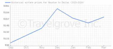 Price overview for flights from Houston to Dallas