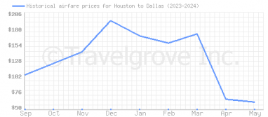 Price overview for flights from Houston to Dallas