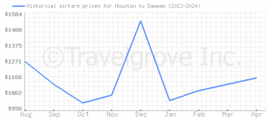 Price overview for flights from Houston to Dammam
