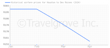 Price overview for flights from Houston to Des Moines
