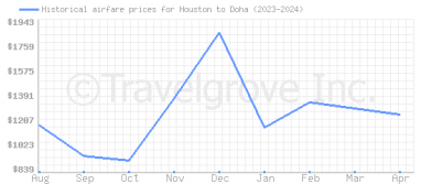 Price overview for flights from Houston to Doha