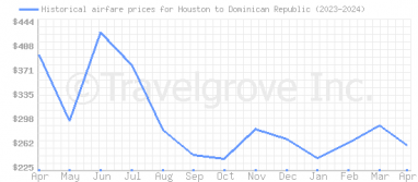 Price overview for flights from Houston to Dominican Republic