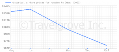 Price overview for flights from Houston to Dubai