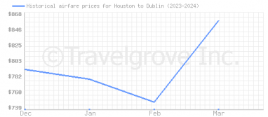 Price overview for flights from Houston to Dublin