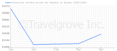 Price overview for flights from Houston to Durban