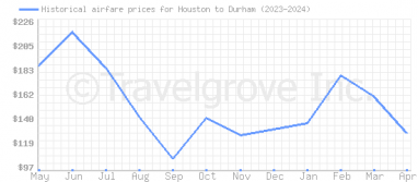 Price overview for flights from Houston to Durham