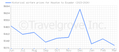 Price overview for flights from Houston to Ecuador