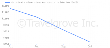 Price overview for flights from Houston to Edmonton