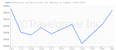 Price overview for flights from Houston to Eugene