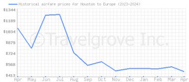 Price overview for flights from Houston to Europe