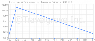 Price overview for flights from Houston to Fairbanks