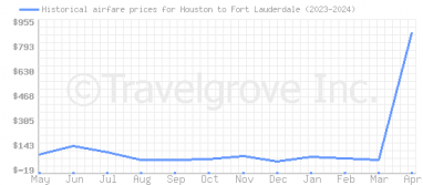 Price overview for flights from Houston to Fort Lauderdale