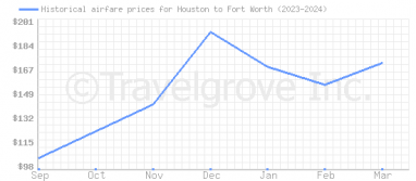 Price overview for flights from Houston to Fort Worth