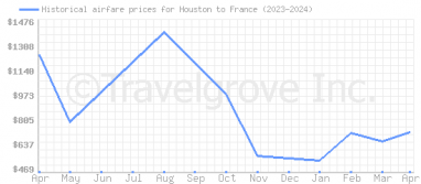 Price overview for flights from Houston to France