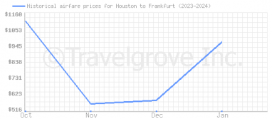 Price overview for flights from Houston to Frankfurt
