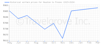 Price overview for flights from Houston to Fresno