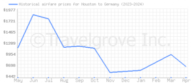 Price overview for flights from Houston to Germany