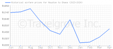 Price overview for flights from Houston to Ghana