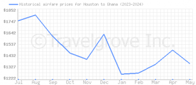 Price overview for flights from Houston to Ghana
