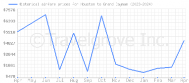 Price overview for flights from Houston to Grand Cayman