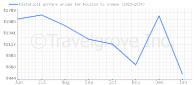 Price overview for flights from Houston to Greece