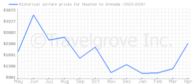 Price overview for flights from Houston to Grenada