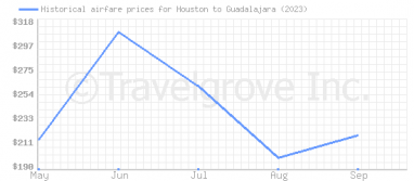 Price overview for flights from Houston to Guadalajara