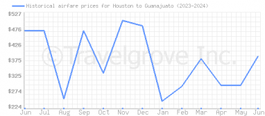 Price overview for flights from Houston to Guanajuato